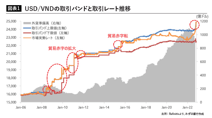 USD/VNDの取引バンドと取引レート推移